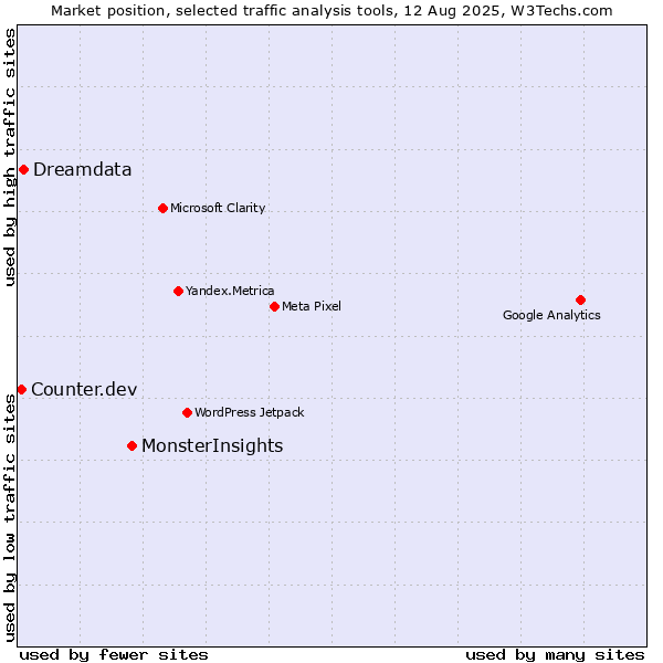 Market position of MonsterInsights vs. Dreamdata vs. Counter.dev