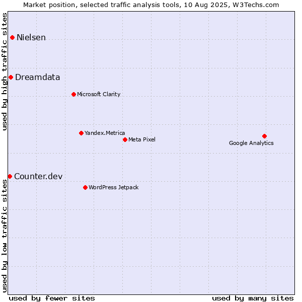 Market position of Nielsen vs. Dreamdata vs. Counter.dev
