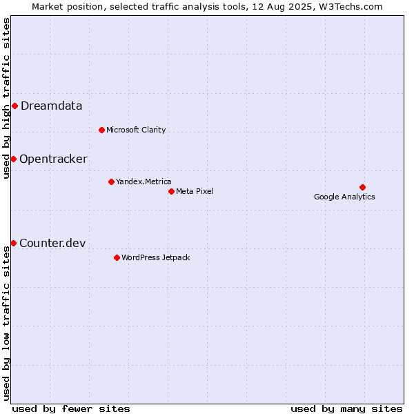 Market position of Dreamdata vs. Counter.dev vs. Opentracker
