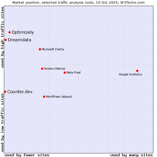 Market position of Optimizely vs. Dreamdata vs. Counter.dev