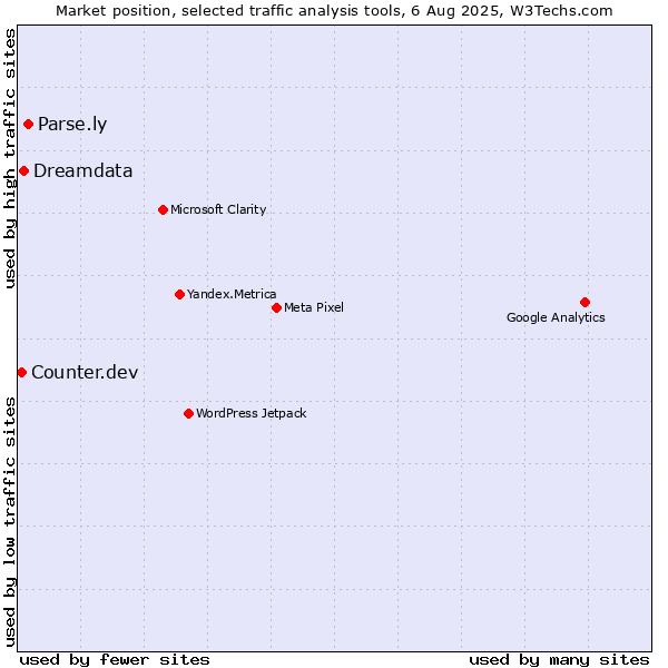 Market position of Parse.ly vs. Dreamdata vs. Counter.dev