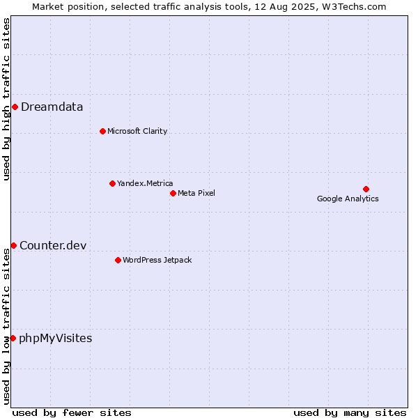 Market position of Dreamdata vs. Counter.dev vs. phpMyVisites