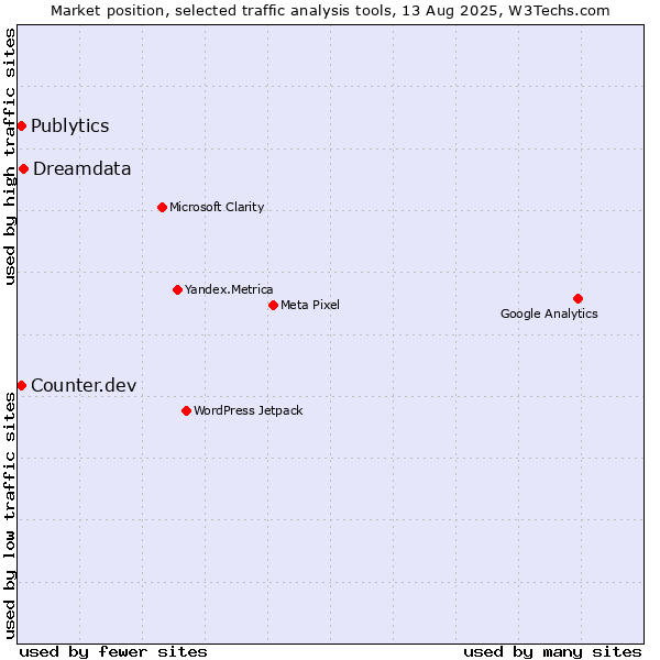 Market position of Dreamdata vs. Publytics vs. Counter.dev