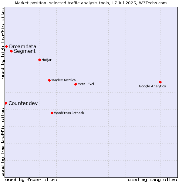 Market position of Segment vs. Dreamdata vs. Counter.dev