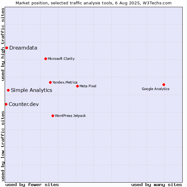 Market position of Simple Analytics vs. Dreamdata vs. Counter.dev