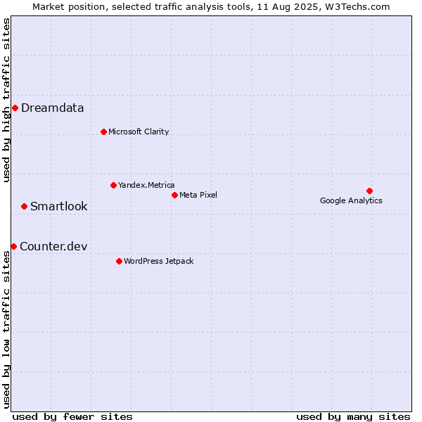 Market position of Smartlook vs. Dreamdata vs. Counter.dev