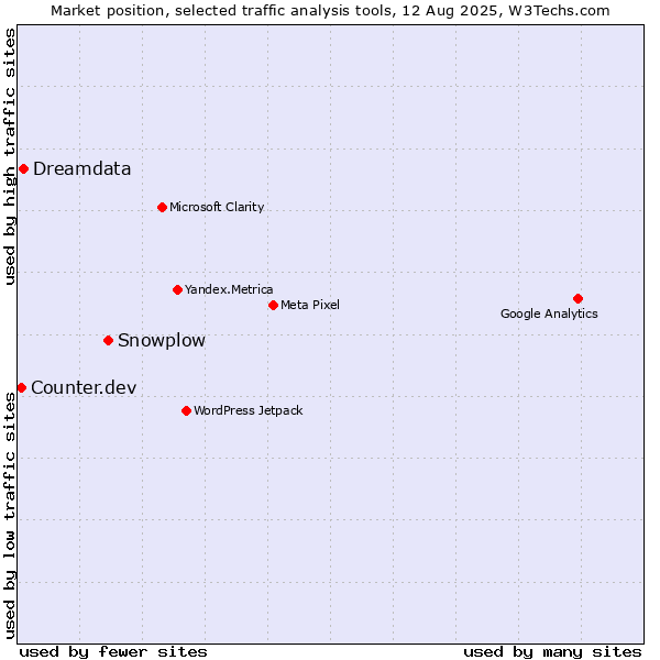 Market position of Snowplow vs. Dreamdata vs. Counter.dev