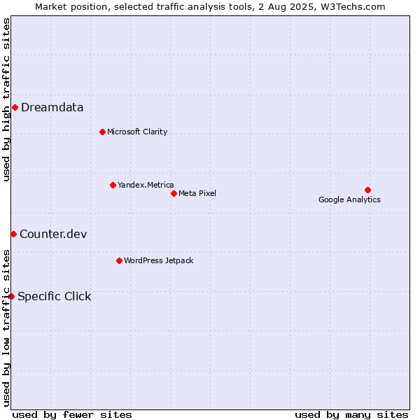Market position of Dreamdata vs. Counter.dev vs. Specific Click