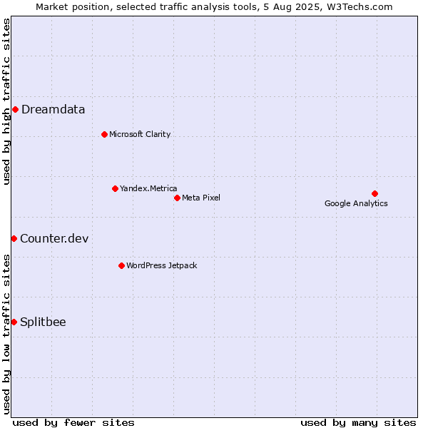 Market position of Dreamdata vs. Counter.dev vs. Splitbee