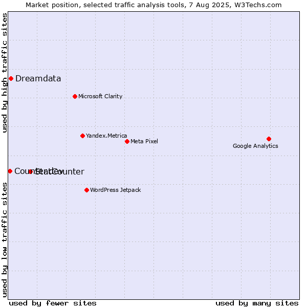 Market position of StatCounter vs. Dreamdata vs. Counter.dev