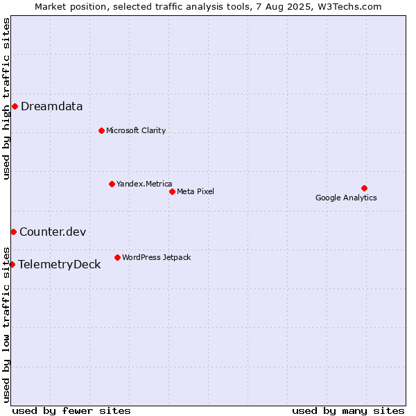 Market position of Dreamdata vs. Counter.dev vs. TelemetryDeck
