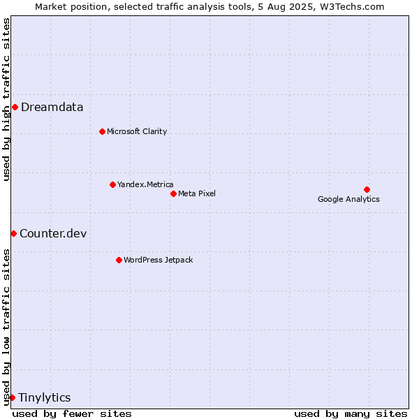 Market position of Dreamdata vs. Counter.dev vs. Tinylytics