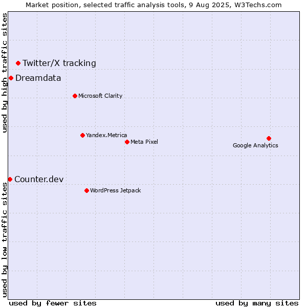 Market position of Twitter/X tracking vs. Dreamdata vs. Counter.dev