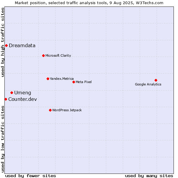 Market position of Umeng vs. Dreamdata vs. Counter.dev