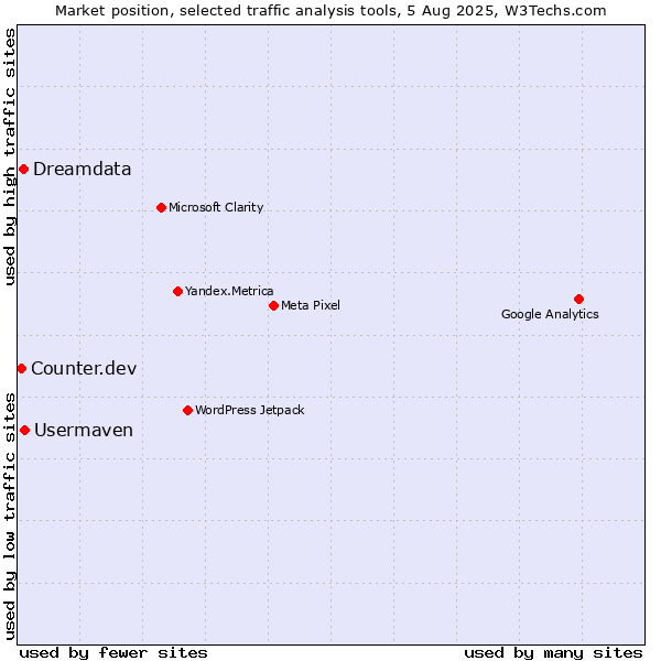 Market position of Usermaven vs. Dreamdata vs. Counter.dev