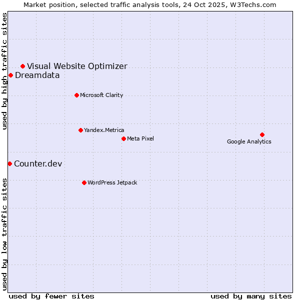 Market position of Visual Website Optimizer vs. Dreamdata vs. Counter.dev