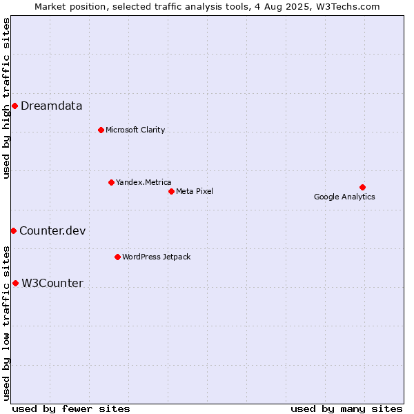 Market position of W3Counter vs. Dreamdata vs. Counter.dev