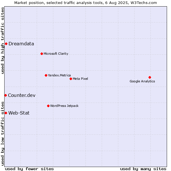 Market position of Dreamdata vs. Web-Stat vs. Counter.dev
