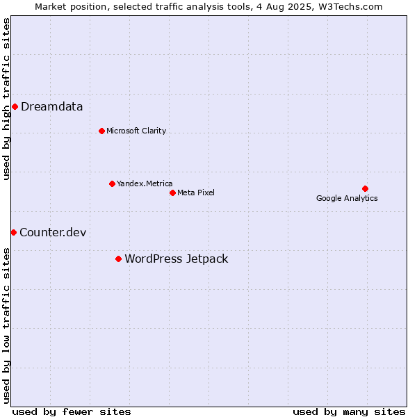 Market position of WordPress Jetpack vs. Dreamdata vs. Counter.dev