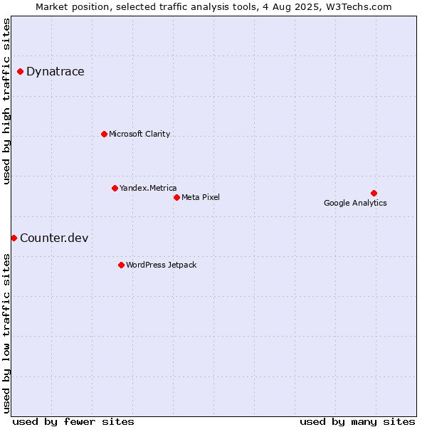 Market position of Dynatrace vs. Counter.dev