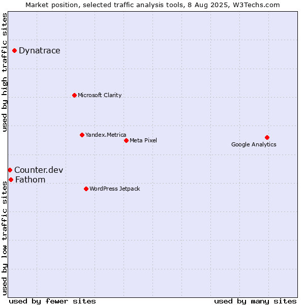 Market position of Dynatrace vs. Fathom vs. Counter.dev