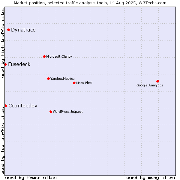 Market position of Dynatrace vs. Counter.dev vs. Fusedeck