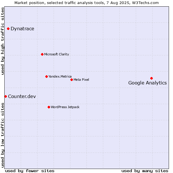 Market position of Google Analytics vs. Dynatrace vs. Counter.dev