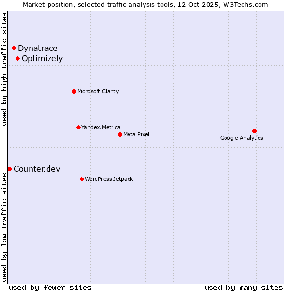Market position of Optimizely vs. Dynatrace vs. Counter.dev