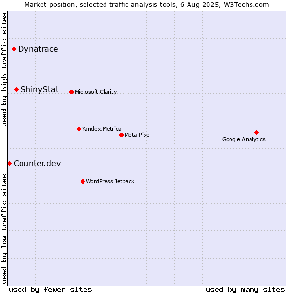 Market position of ShinyStat vs. Dynatrace vs. Counter.dev