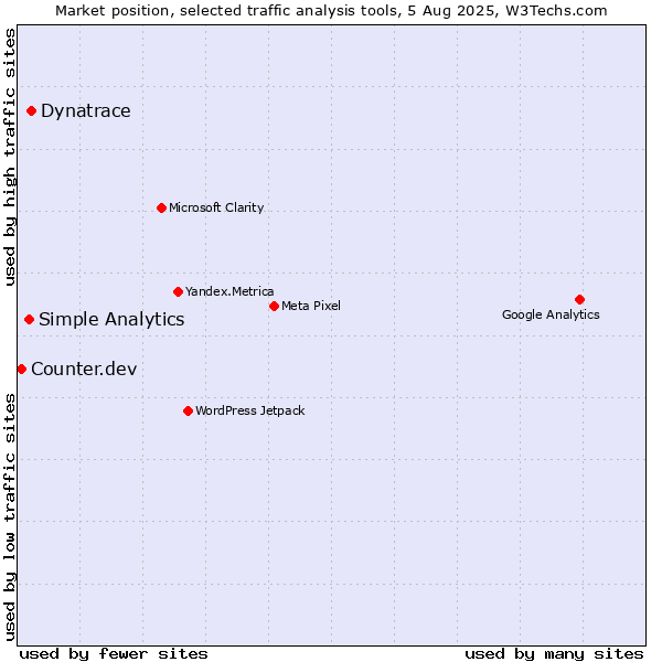 Market position of Dynatrace vs. Simple Analytics vs. Counter.dev