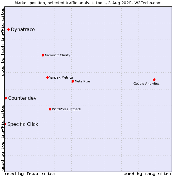 Market position of Dynatrace vs. Counter.dev vs. Specific Click