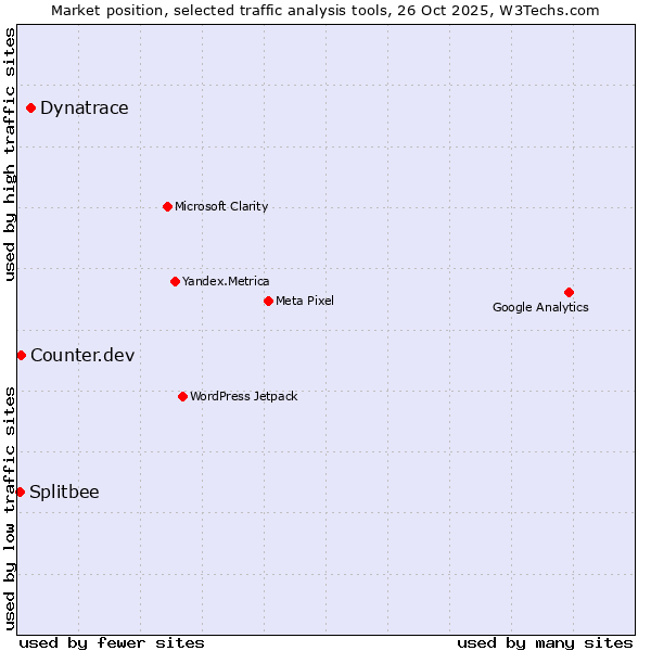 Market position of Dynatrace vs. Counter.dev vs. Splitbee