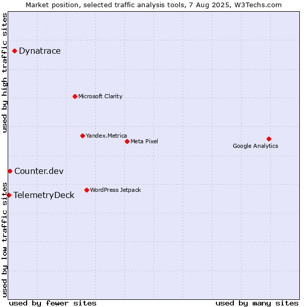 Market position of Dynatrace vs. Counter.dev vs. TelemetryDeck