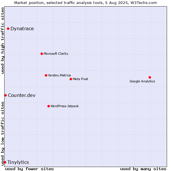Market position of Dynatrace vs. Counter.dev vs. Tinylytics