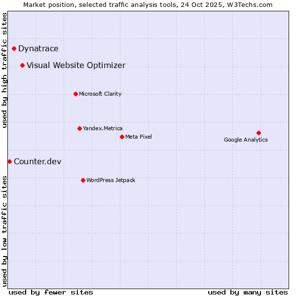 Market position of Visual Website Optimizer vs. Dynatrace vs. Counter.dev