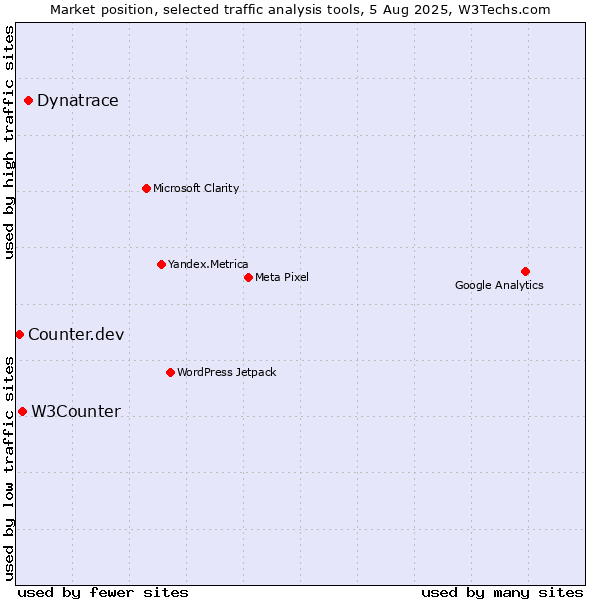 Market position of Dynatrace vs. W3Counter vs. Counter.dev