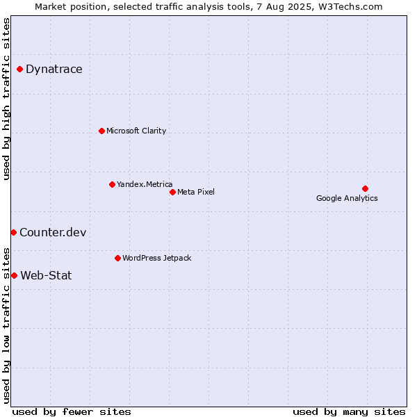 Market position of Dynatrace vs. Web-Stat vs. Counter.dev