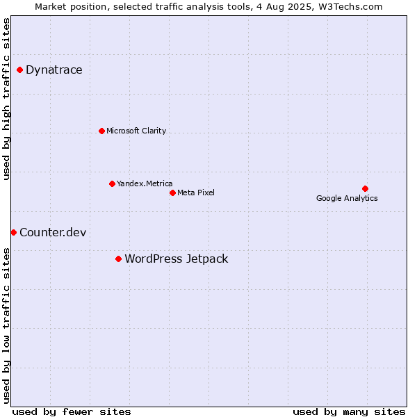 Market position of WordPress Jetpack vs. Dynatrace vs. Counter.dev