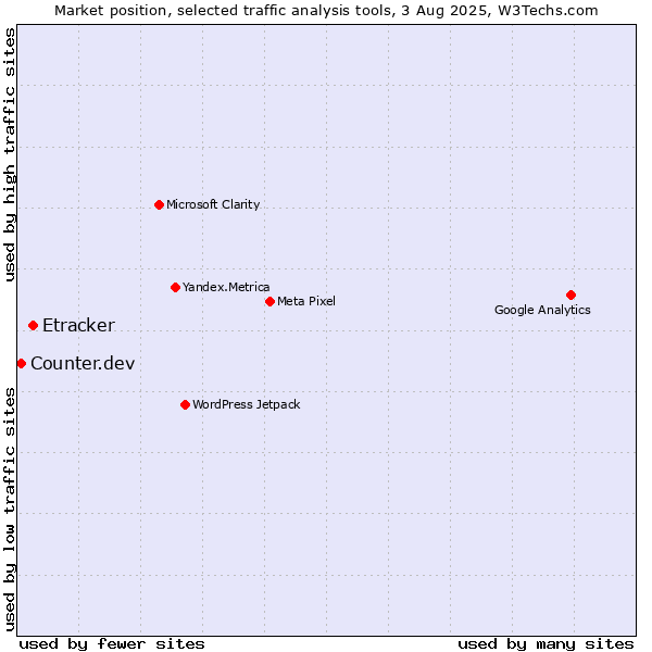 Market position of Etracker vs. Counter.dev