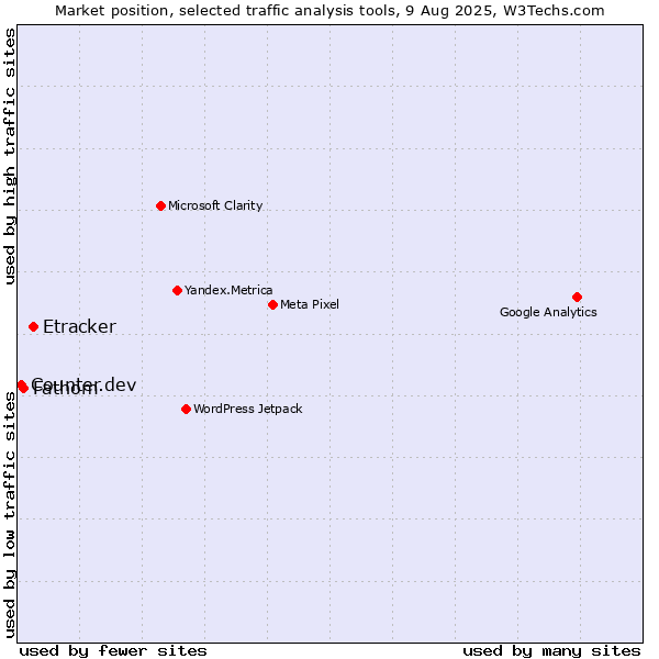 Market position of Etracker vs. Fathom vs. Counter.dev