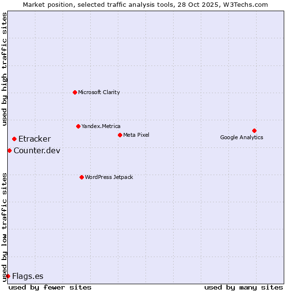 Market position of Etracker vs. Counter.dev vs. Flags.es