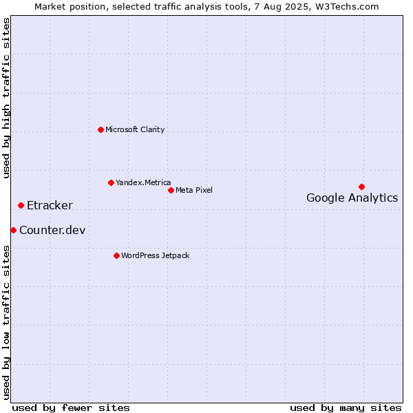 Market position of Google Analytics vs. Etracker vs. Counter.dev