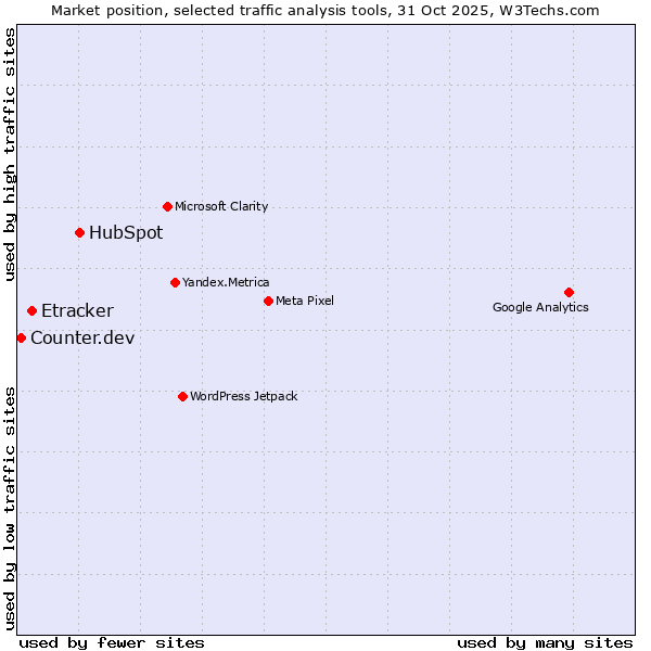 Market position of HubSpot vs. Etracker vs. Counter.dev