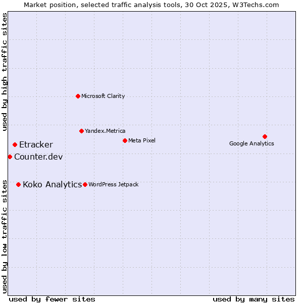 Market position of Koko Analytics vs. Etracker vs. Counter.dev