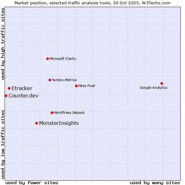 Market position of MonsterInsights vs. Etracker vs. Counter.dev