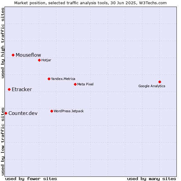 Market position of Mouseflow vs. Etracker vs. Counter.dev