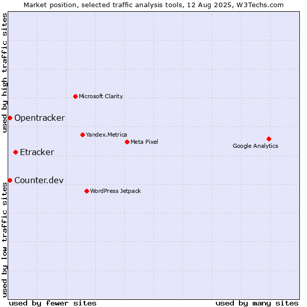 Market position of Etracker vs. Counter.dev vs. Opentracker