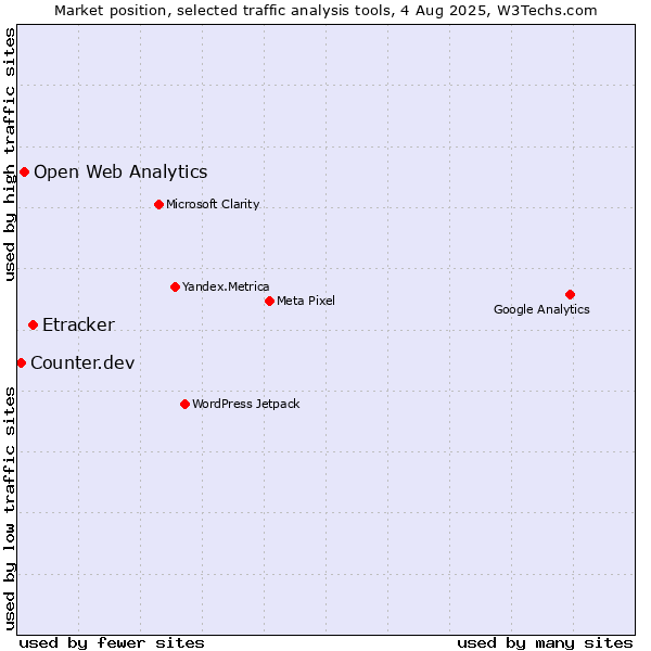 Market position of Etracker vs. Open Web Analytics vs. Counter.dev