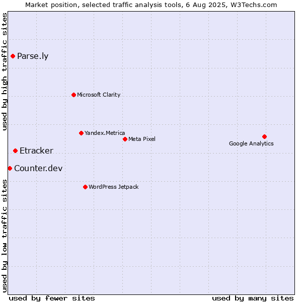 Market position of Etracker vs. Parse.ly vs. Counter.dev