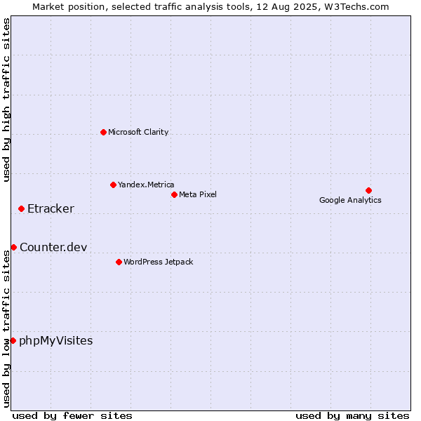 Market position of Etracker vs. Counter.dev vs. phpMyVisites
